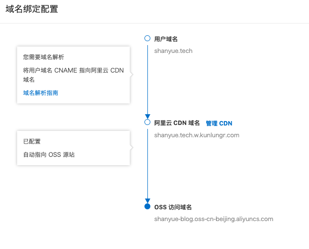 配置CDN加速